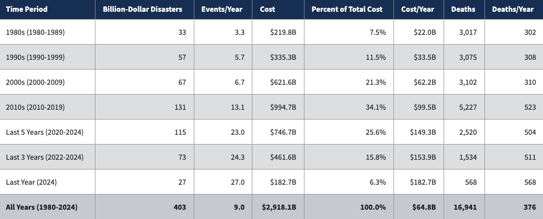 Billion_Dollar_Disaster_Statistics_KinInsurance.S12cW1Szxx.png