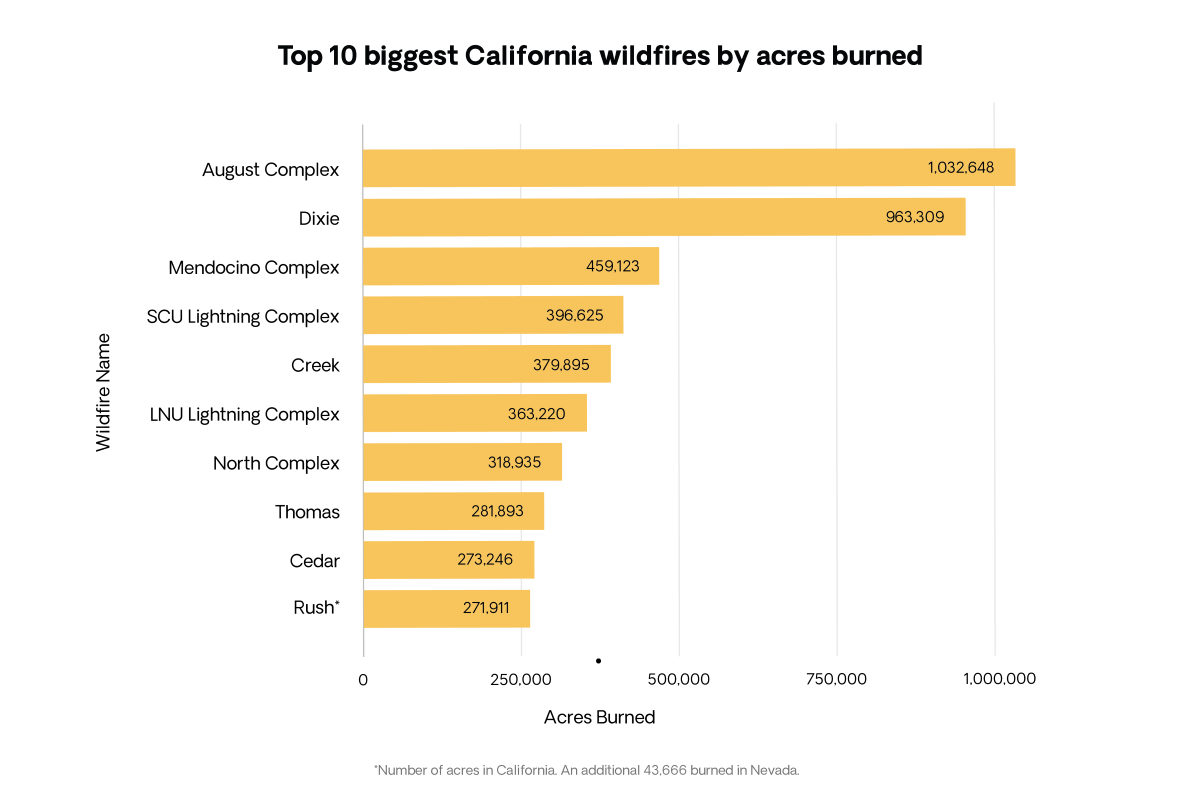 Top 10 biggest California wildfires by acres burned