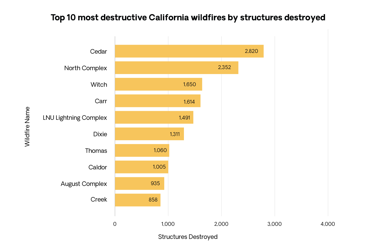 Top 10 most destructive California wildfires by structures destroyed