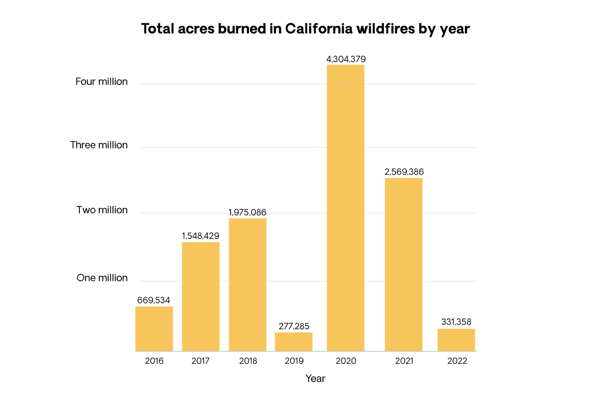 Total acres burned in California wildfires, 2016-2022