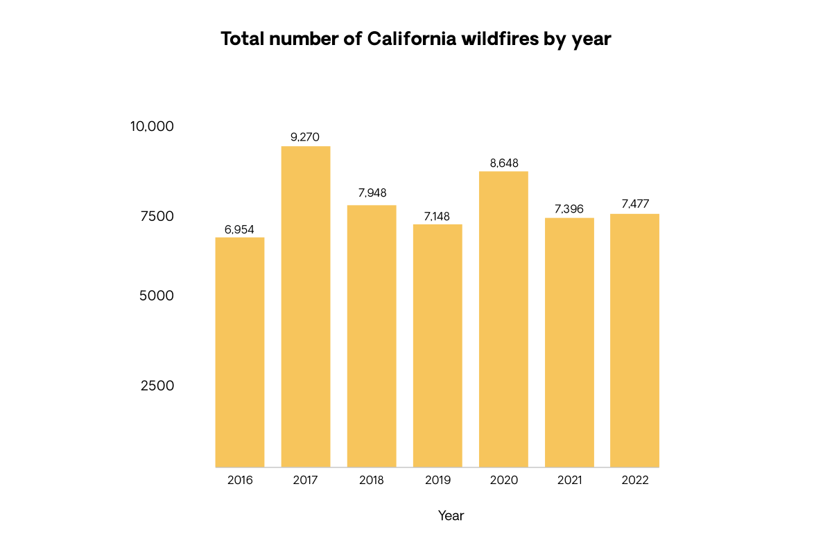 Total number of California wildfires, 2016 - 2022