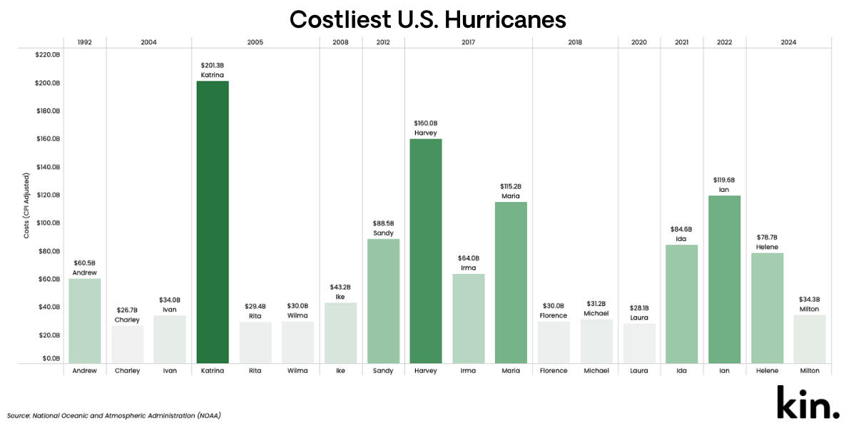 Costliest_US_Hurricanes_Kin_Insurance.png