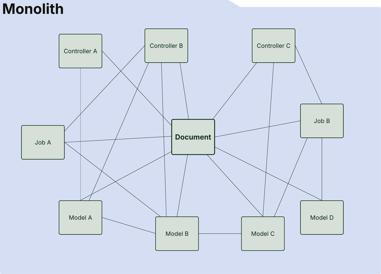 Document-Engine---Blog-1-.png A deeply entrenched, entangled model is complicated to refactor