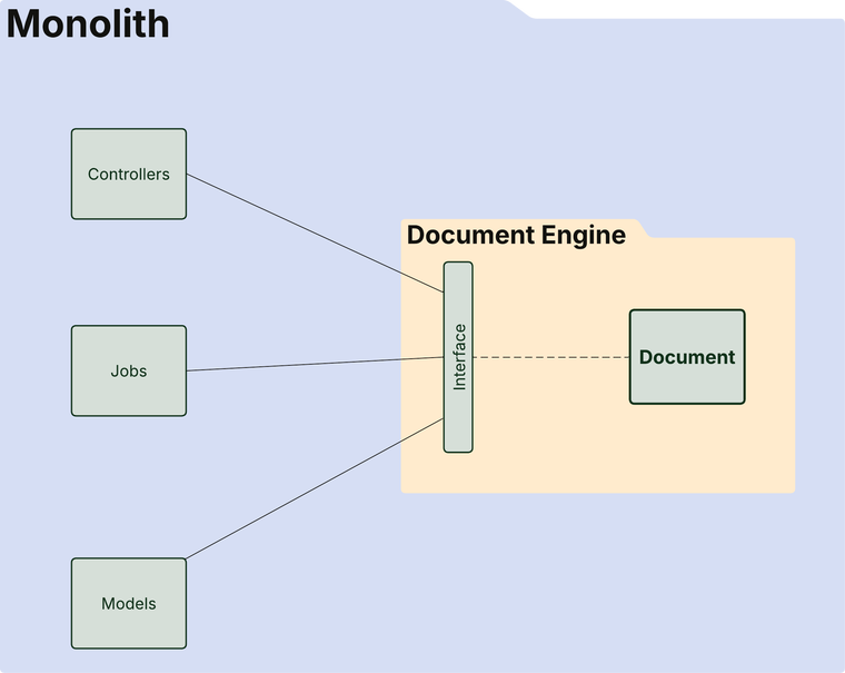Document-Engine---Blog-11-.png Creating a Top-Level, Contractual Interface