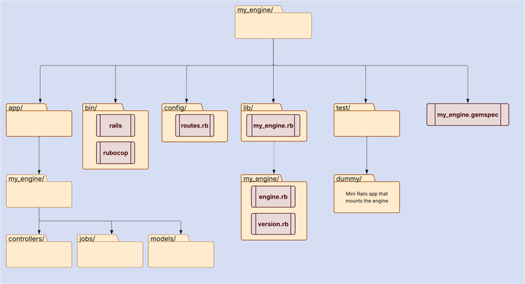 Document-Engine---Blog-6-.png Abbreviated anatomy of a new Rails Engine