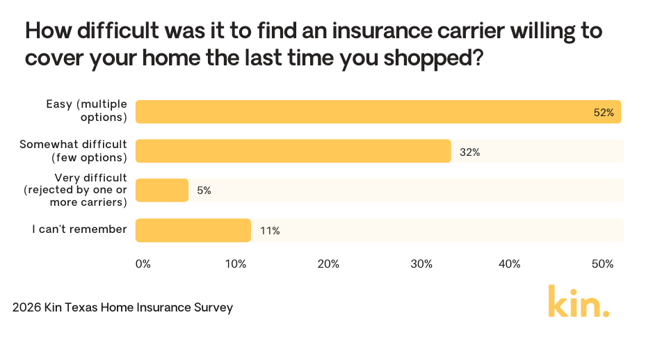 How-difficult-was-it-to-find-an-insurance-carrier-willing-to-cover-your-home-the-last-time-you-shopped-.png