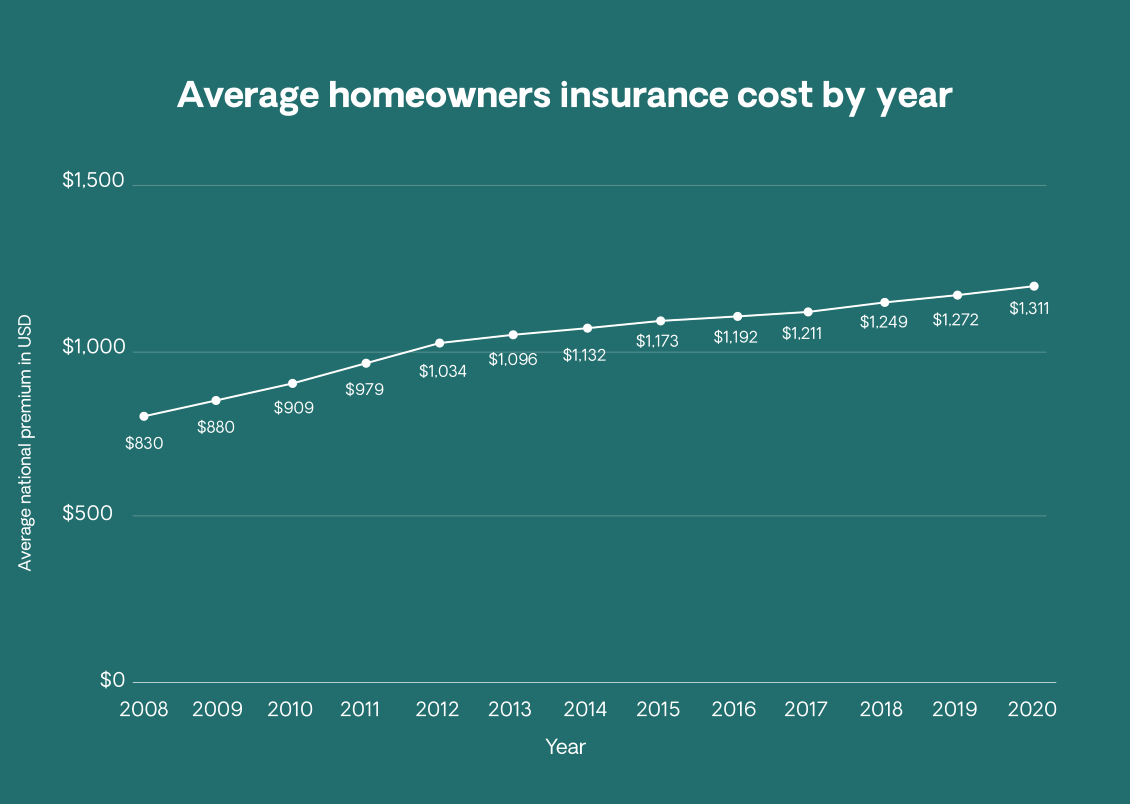 Line graph showing the rising average cost of home insurance, 2008 - 2020