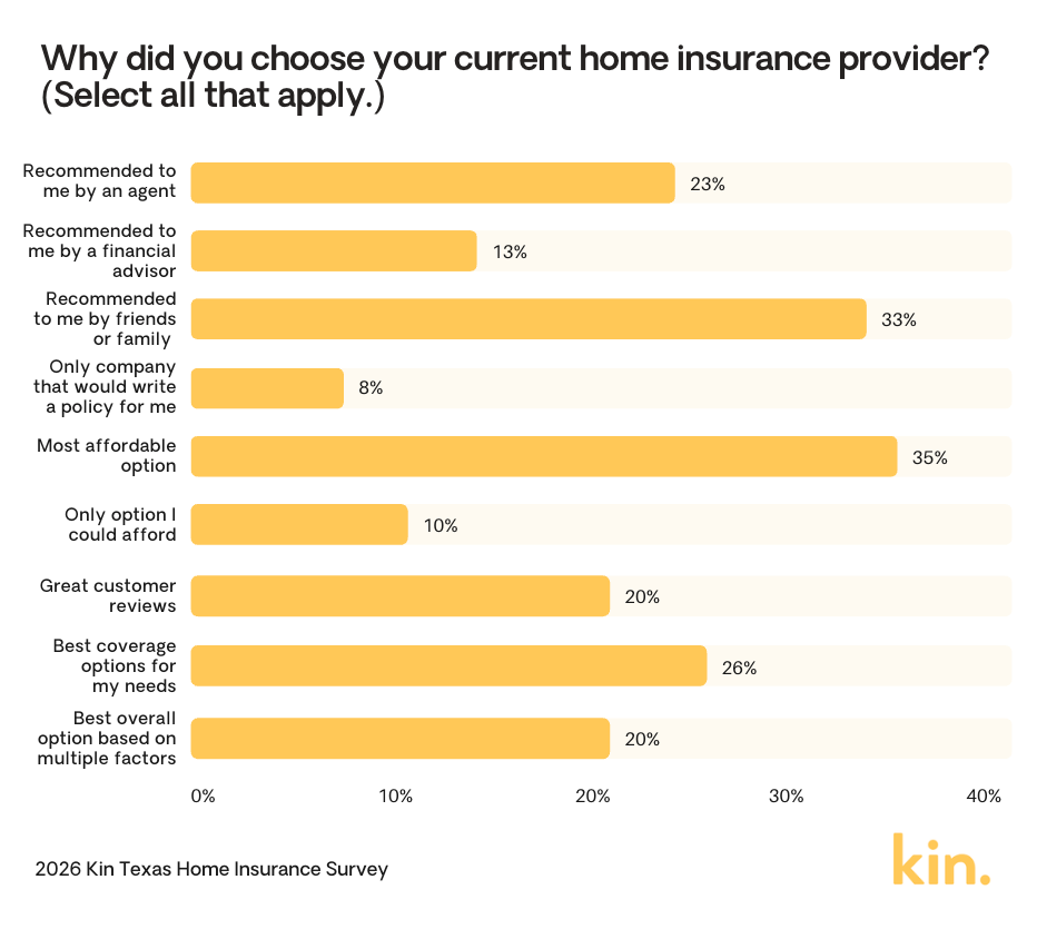 Why-did-you-choose-your-current-home-insurance-provider-.png