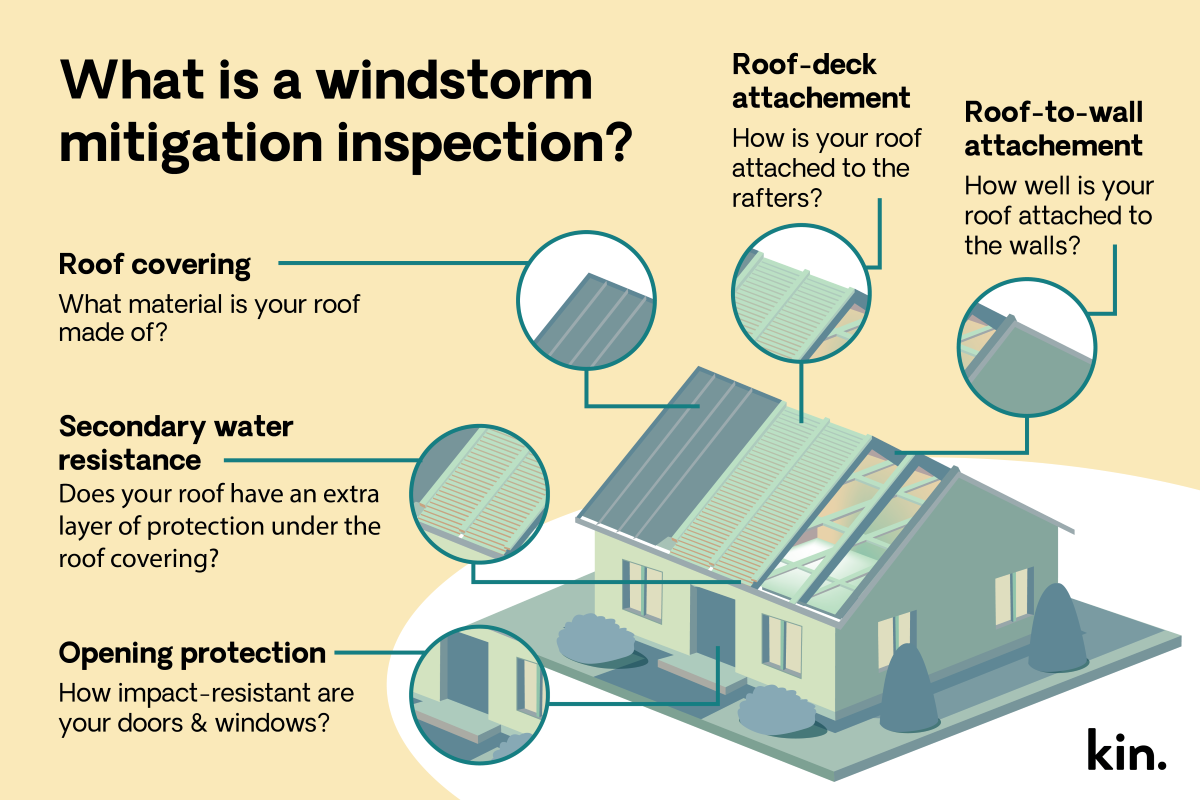 An illustration of a home and the features involved in a wind mitigation inspection