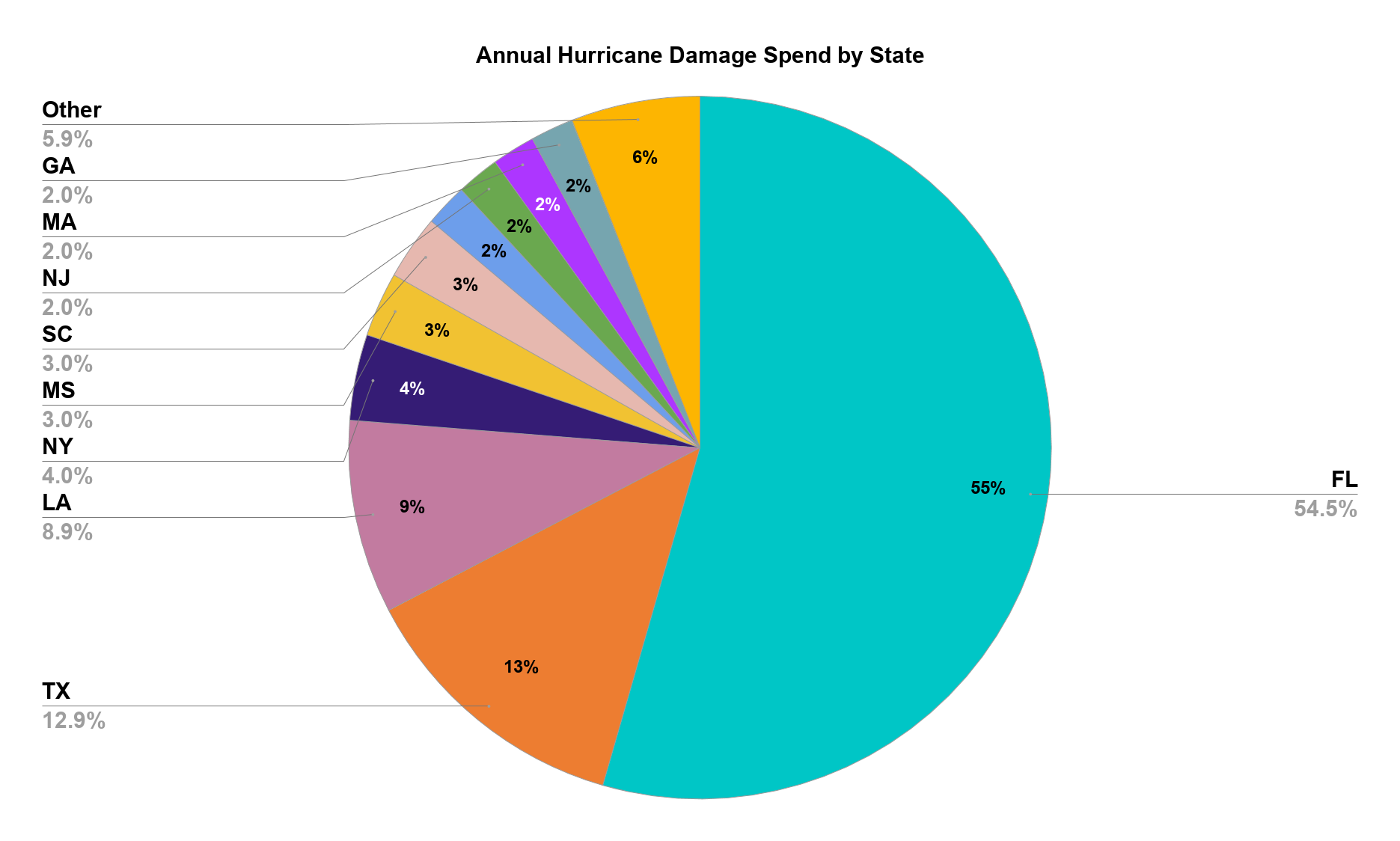 annual-hurricane-damage-spend