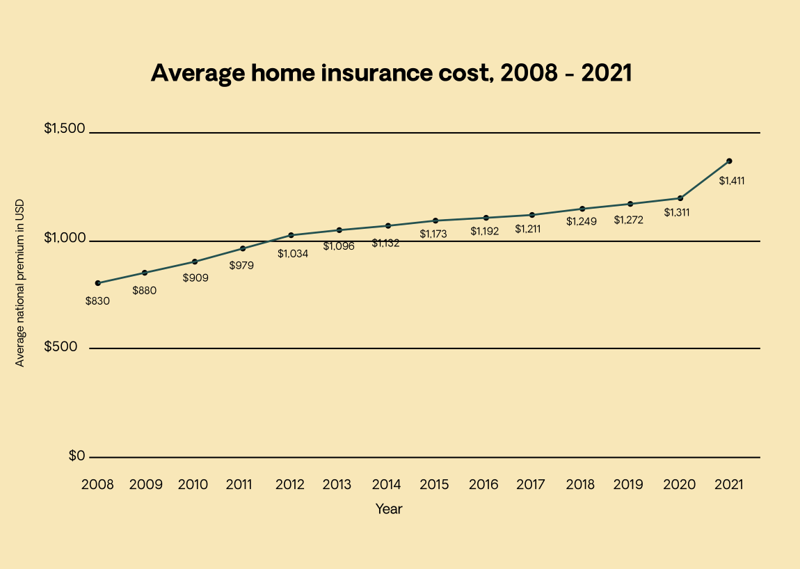 A chart showing the increasing average cost of home insurance bewteen 2008 and 2021