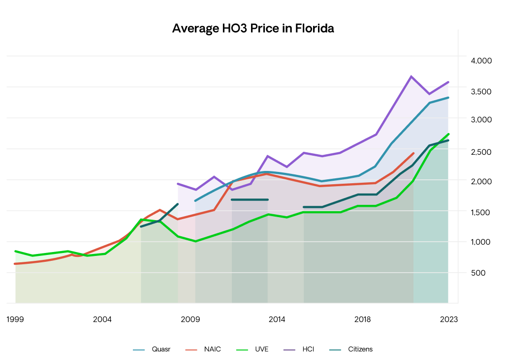 A line graph showing average HO3 premium for Florida from four sources