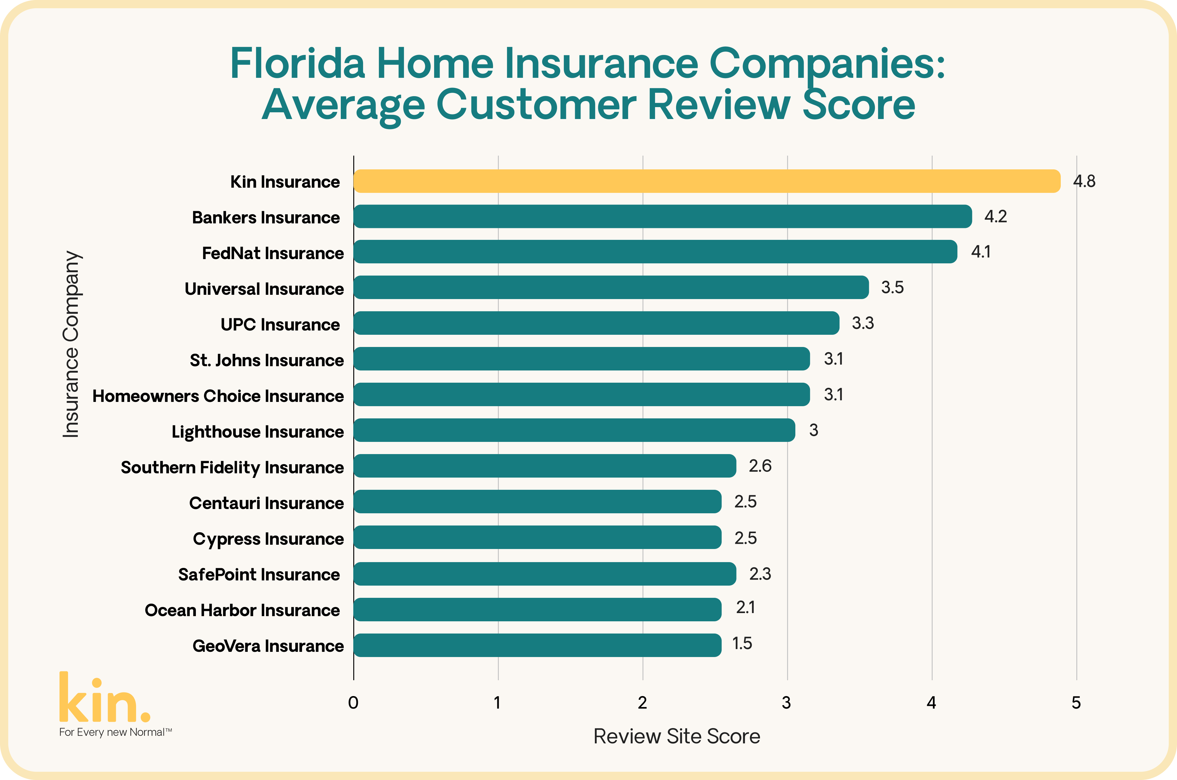 Bar chart comparing the average online customer review scores of Kin and several of its competitors. Scores are all out of a possible five. The average score for Kin is 4.8; for Bankers Insurance, 4.2; for FedNat Insurance, 4.1; for Universal Property & Casualty, 3.5; for UPC Insurance, 3.3; for St Johns Insurance, 3.1; for Homeowners Choice Insurance, 3.1; for Lighthouse Insurance, 3.0; for Southern Fidelity; 2.6; for Centauri Insurance, 2.5; for Cypress Insurance, 2.5; for SafePoint Insurance, 2.3; for Ocean Harbor Insurance, 2.1, and for GeoVera Insurance, 1.5.
