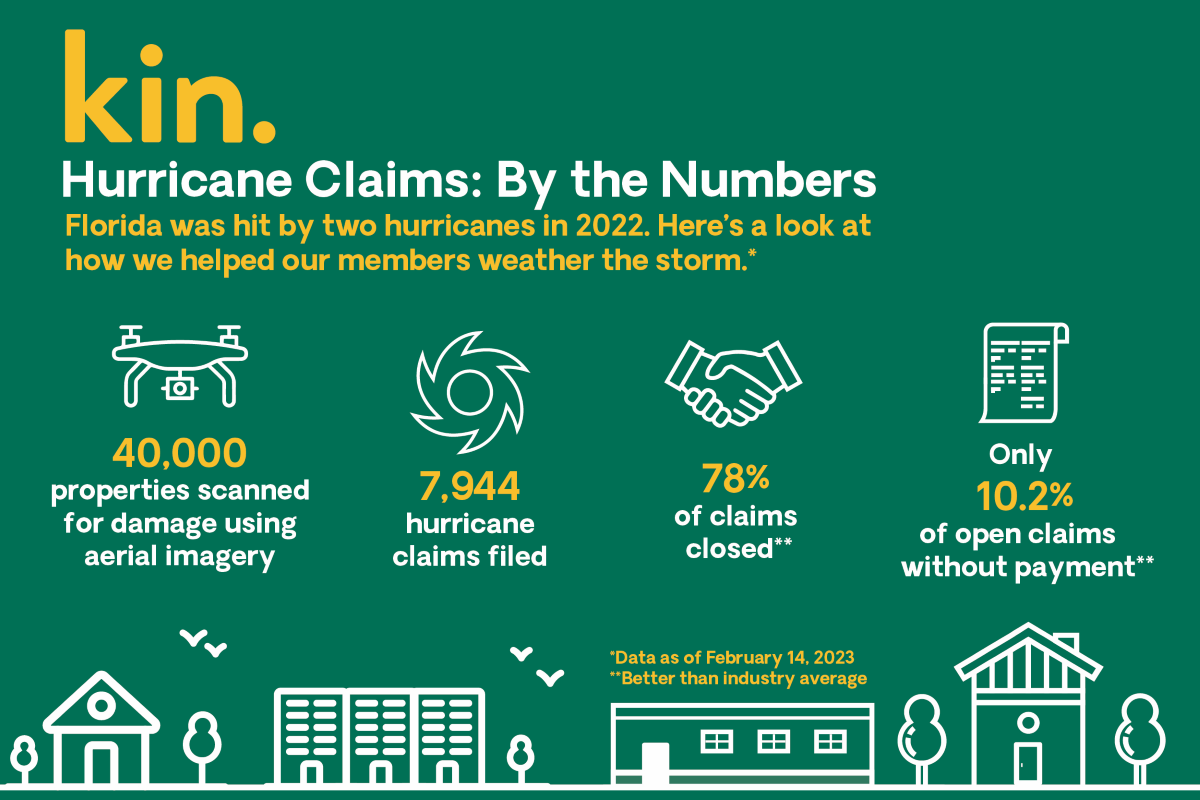 Infographic listing hurricane claims stats from Kin as of 2/14/2023: 40,000 properties scanned, 7,944 claims filed; 78% of claims closed, and only 10.2% claims open without payment.