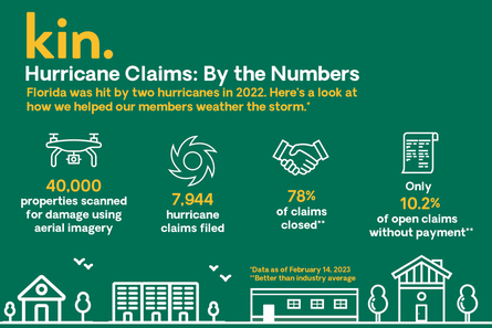 Infographic listing hurricane claims stats from Kin