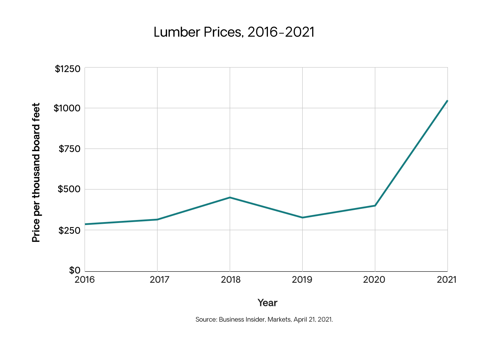 Lumber Prices & Rising Home Insurance Rates Kin Insurance