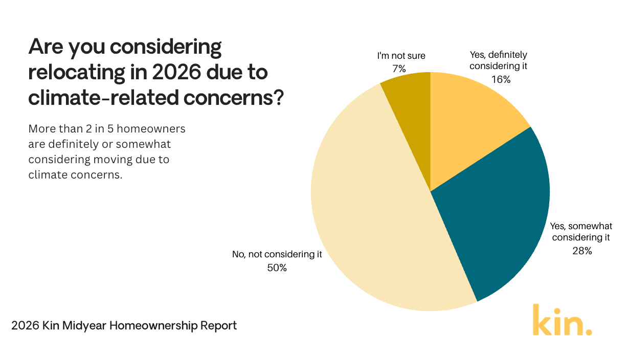 Chart showing homeowners considering relocating due to climate concerns