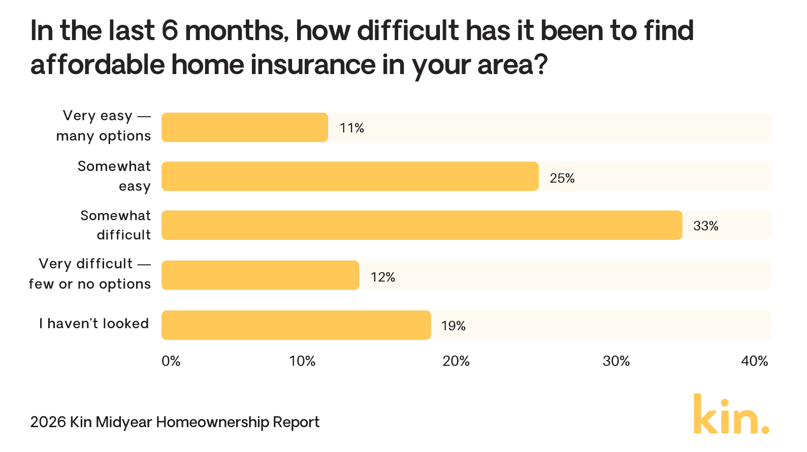 Chart showing breakdown of homeowner difficulty or ease of finding affordable home insurance