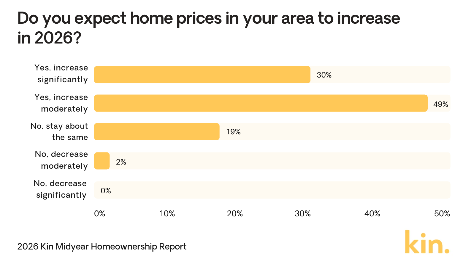 Chart showing homeowner expectations of home price increases