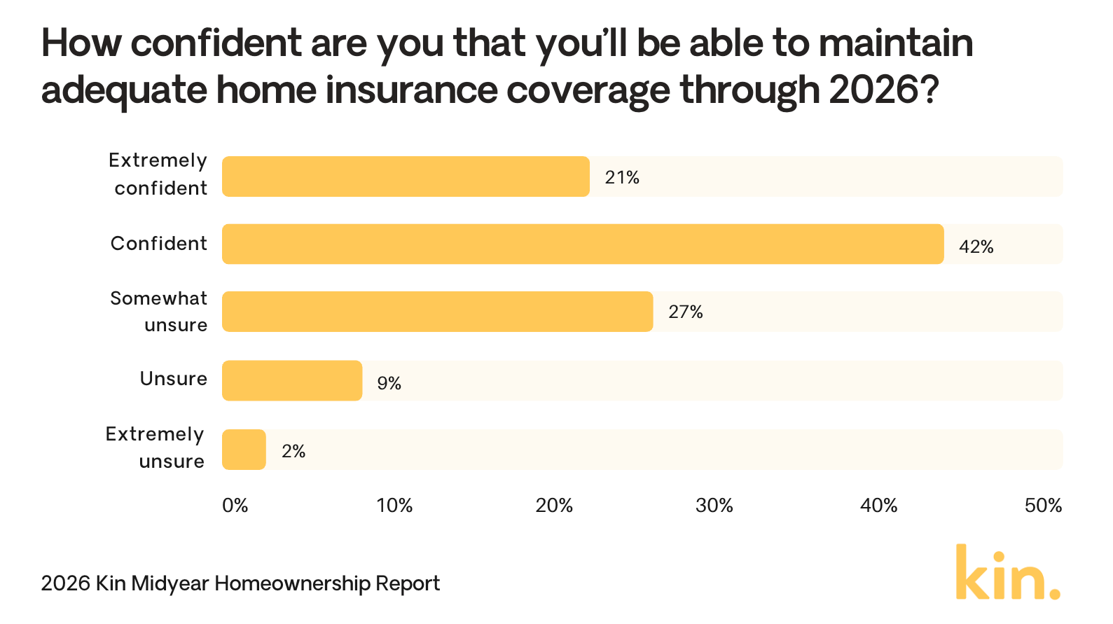 Chart showing homeowner confidence in maintaining home insurance
