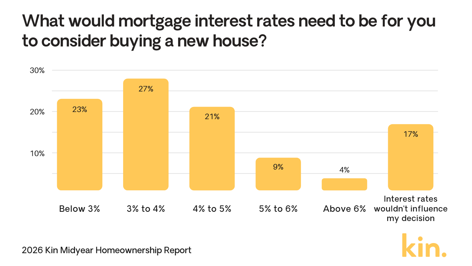 Chart showing necessary interest rates for homebuyers to consider purchasing a house