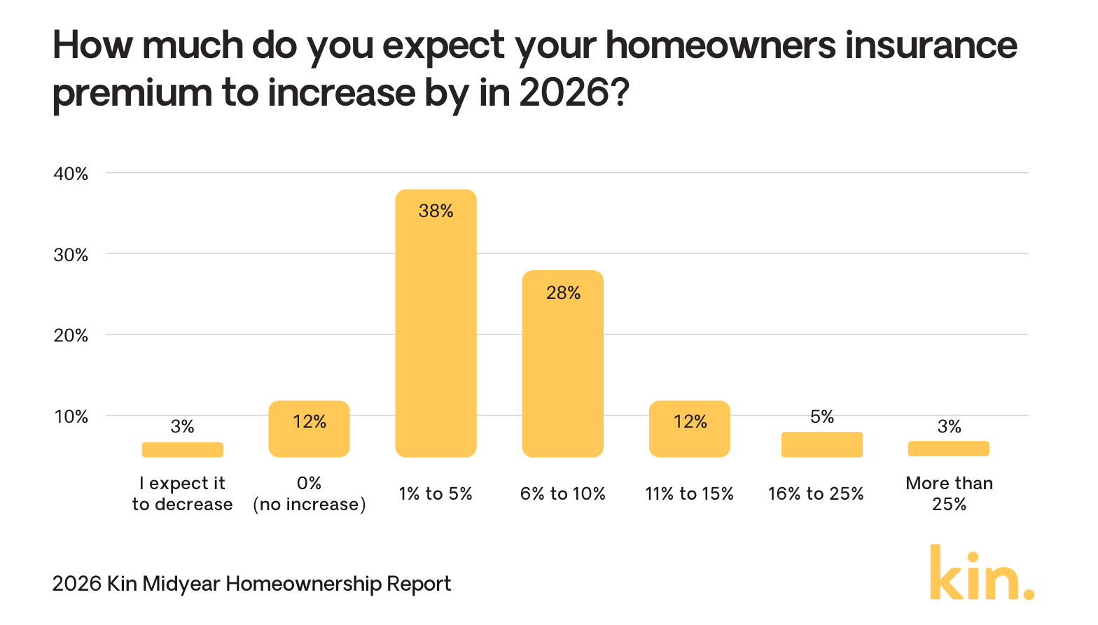 Chart showing homeowner expectations of how much insurance price might increase