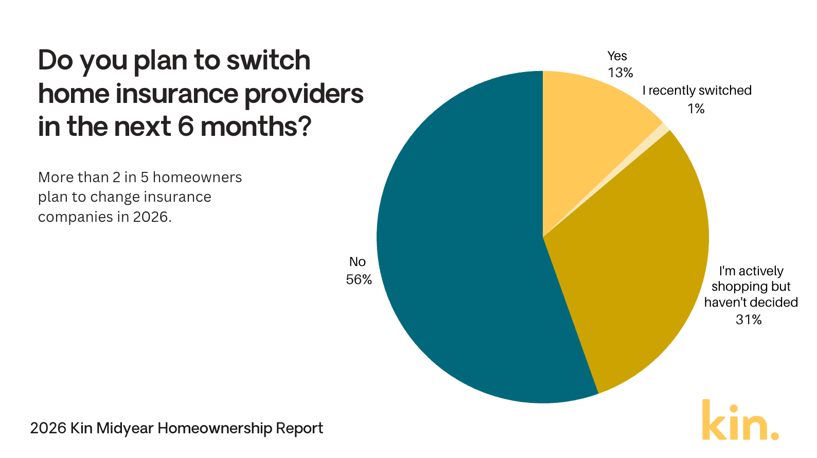 Chart showing homeowner intention to switch home insurance companies
