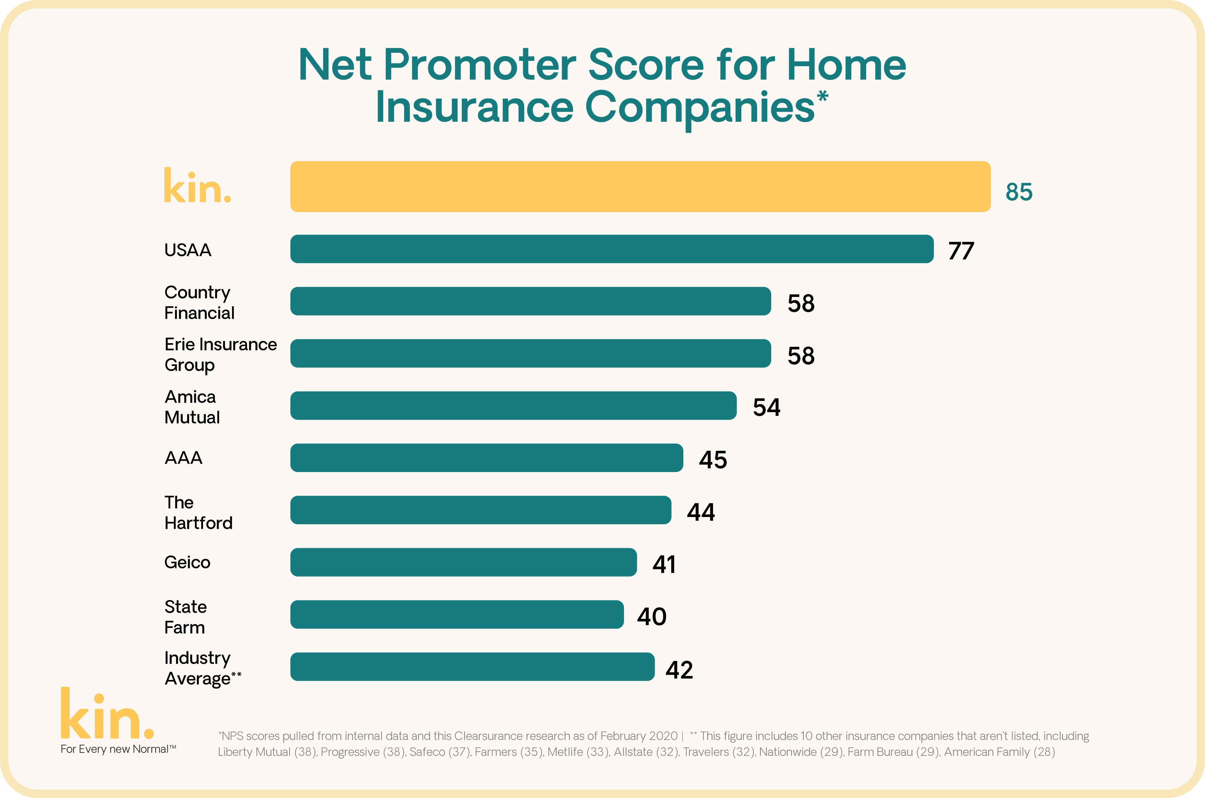Chart listing Net Promoter Scores for home insurance companies, including the industry’s average score of 42. The Net Promoter Scores are: Kin, 85; USAA, 77; Country Financial, 58; Erie Insurance Group, 58; Amica, 54; AAA, 45; The Hartford, 44; GEICO, 41; State Farm, 40.