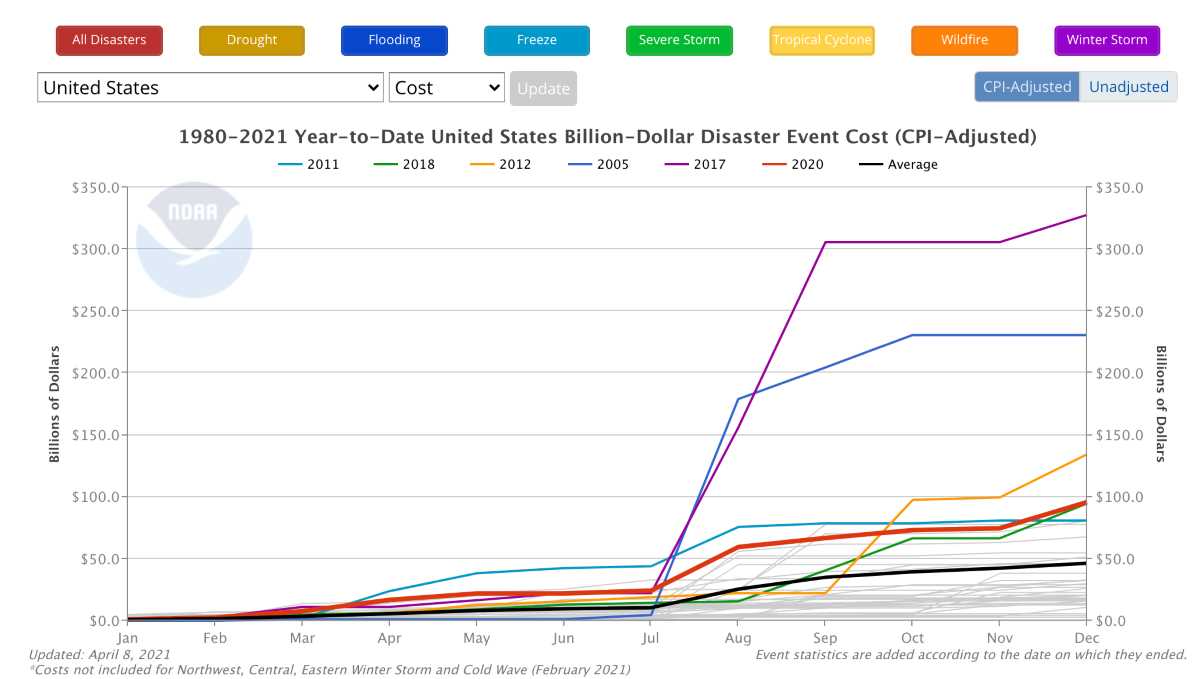 A chart showing the number of billion dollar disasters by type, year, and cost from 1980-2021
